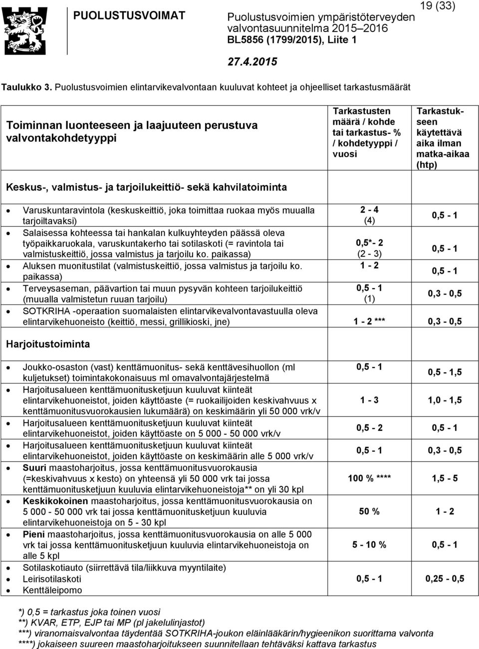 kahvilatoiminta Tarkastusten määrä / kohde tai tarkastus- % / kohdetyyppi / vuosi Tarkastukseen käytettävä aika ilman matka-aikaa (htp) Varuskuntaravintola (keskuskeittiö, joka toimittaa ruokaa myös