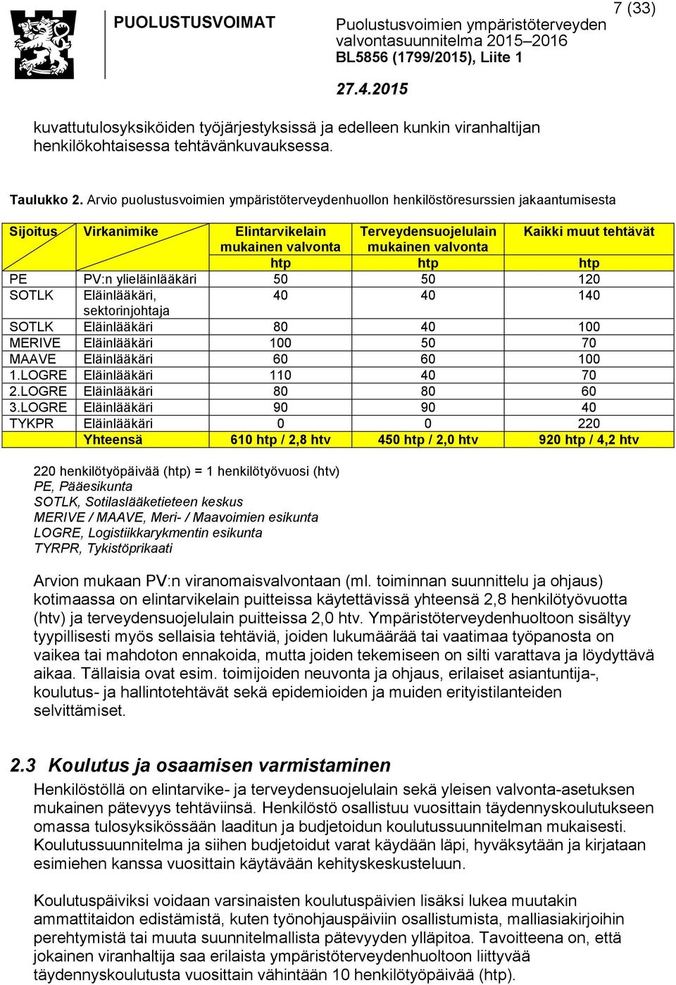 valvonta htp htp htp PE PV:n ylieläinlääkäri 50 50 120 SOTLK Eläinlääkäri, 40 40 140 sektorinjohtaja SOTLK Eläinlääkäri 80 40 100 MERIVE Eläinlääkäri 100 50 70 MAAVE Eläinlääkäri 60 60 100 1.