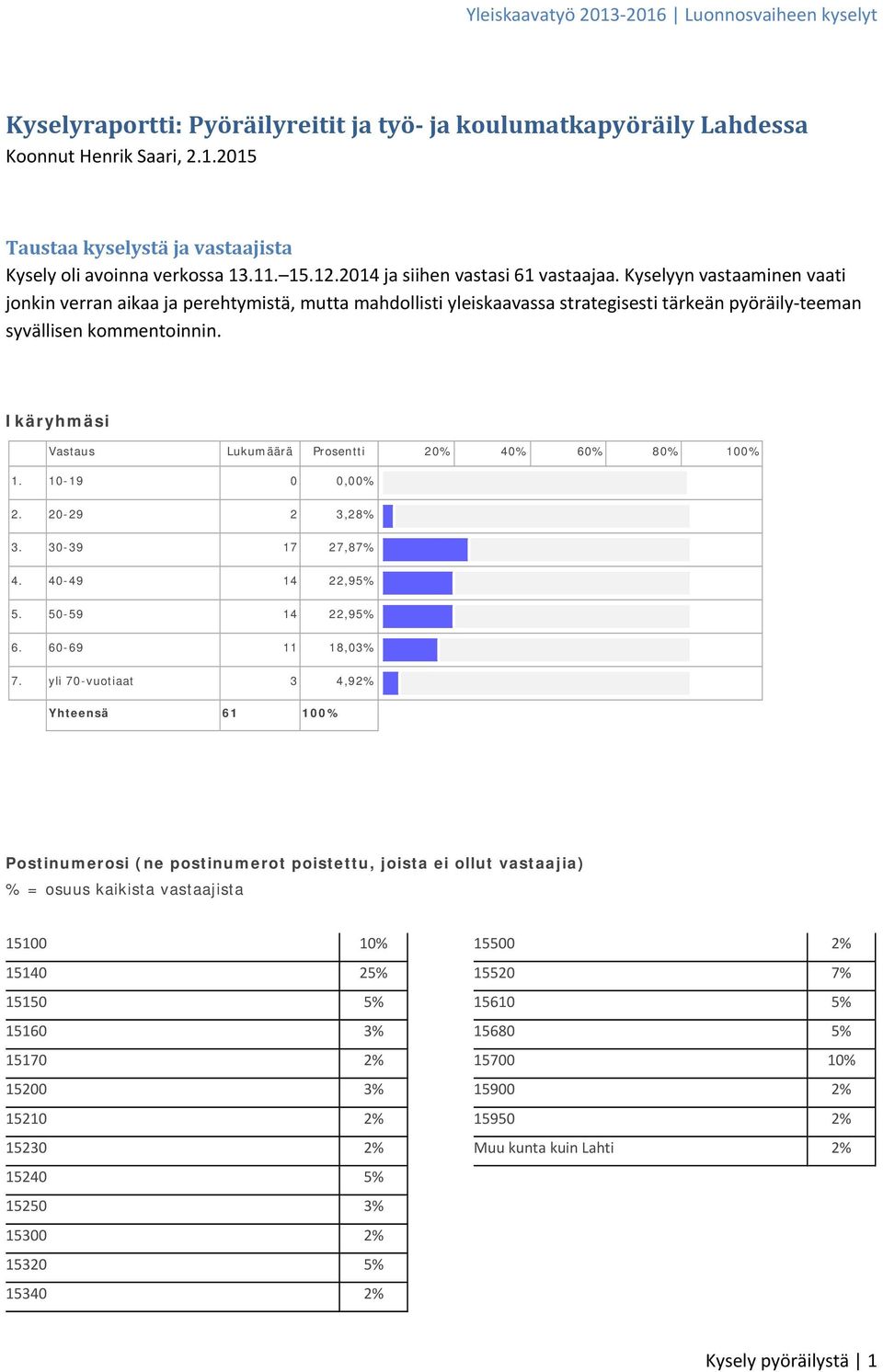 Ikäryhmäsi Vastaus Lukumäärä Prosentti % 4% 6% 8% 1% 1. 1-19,%. -9 3,8% 3. 3-39 17 7,87% 4. 4-49 14,95% 5. 5-59 14,95% 6. 6-69 11 18,3% 7.