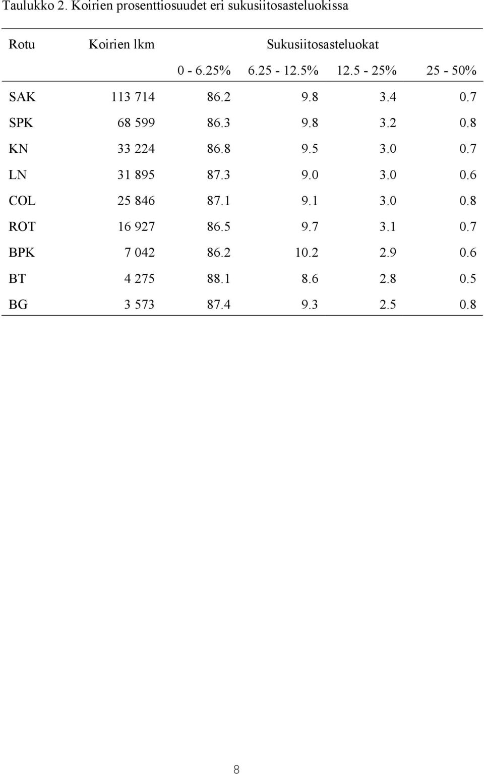 25% 6.25-12.5% 12.5-25% 25-50% SAK 113 714 86.2 9.8 3.4 0.7 SPK 68 599 86.3 9.8 3.2 0.