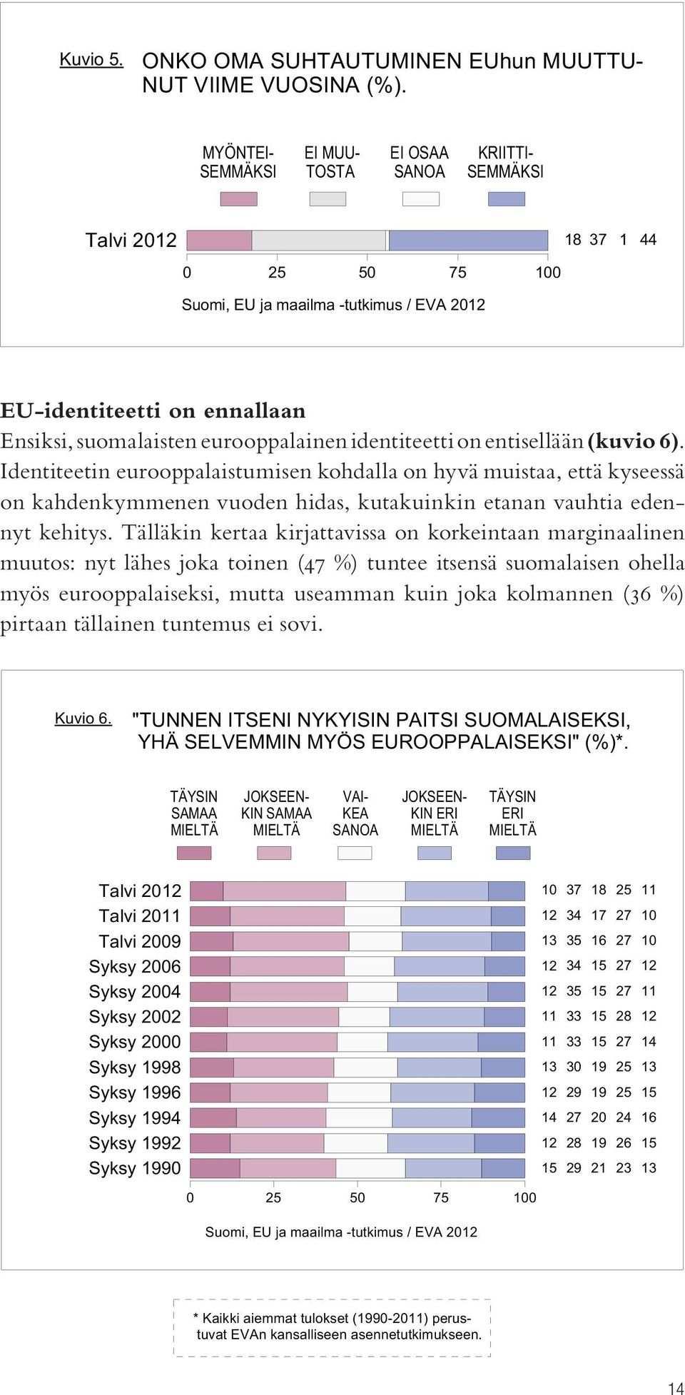 Tälläkin kertaa kirjattavissa on korkeintaan marginaalinen muutos: nyt lähes joka toinen (47 ) tuntee itsensä suomalaisen ohella myös eurooppalaiseksi, mutta useamman kuin joka kolmannen (36 )