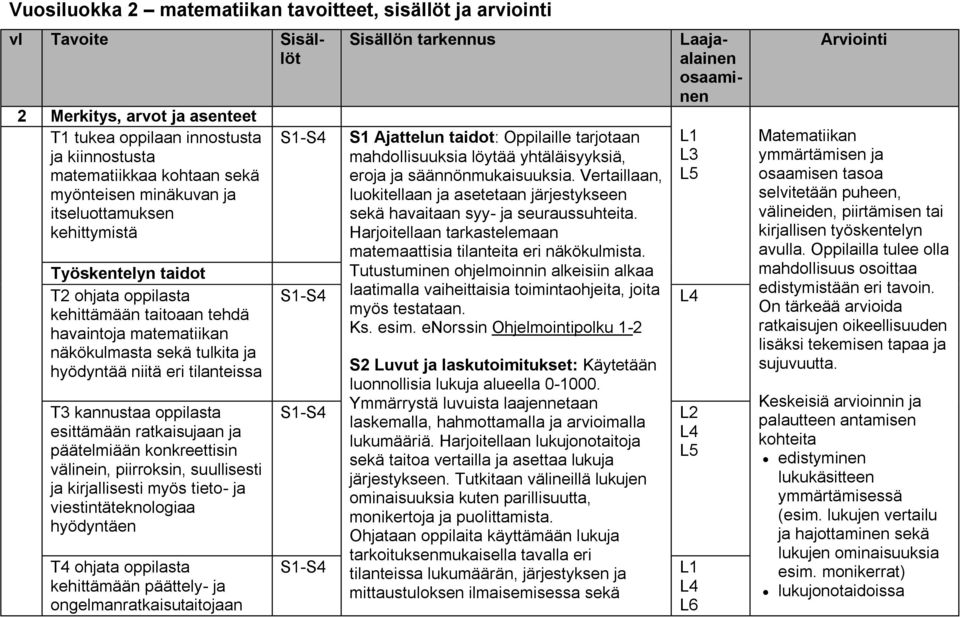 kannustaa oppilasta esittämään ratkaisujaan ja päätelmiään konkreettisin välinein, piirroksin, suullisesti ja kirjallisesti myös tieto- ja viestintäteknologiaa hyödyntäen T4 ohjata oppilasta