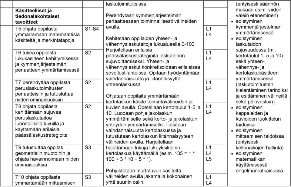 luvuilla ja käyttämään erilaisia päässälaskustrategioita T9 tutustuttaa oppilas geometrisiin muotoihin ja ohjata havainnoimaan niiden ominaisuuksia T10 ohjata oppilasta ymmärtämään mittaamisen S2 S2