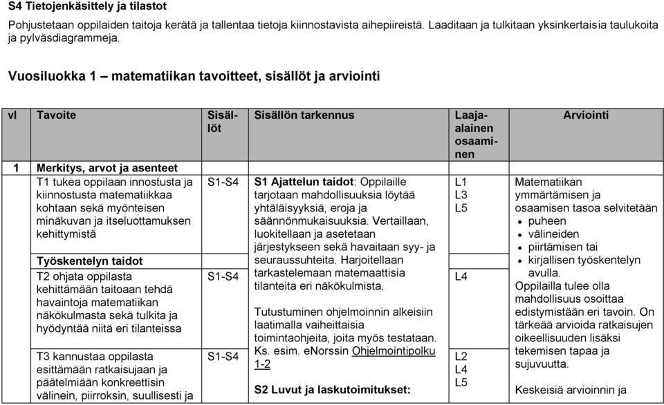 itseluottamuksen kehittymistä Työskentelyn taidot T2 ohjata oppilasta kehittämään taitoaan tehdä havaintoja matematiikan näkökulmasta sekä tulkita ja hyödyntää niitä eri tilanteissa T3 kannustaa