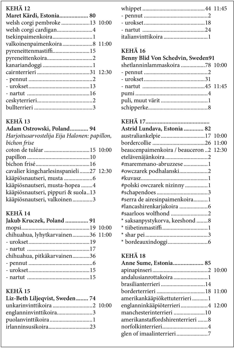 .. 94 Harjoitusarvostelija Eija Halonen: papillon, bichon frise coton de tuléar...15 10:00 papillon...10 bichon frisé...16 cavalier kingcharlesinspanieli...27 12:30 kääpiösnautseri, musta.