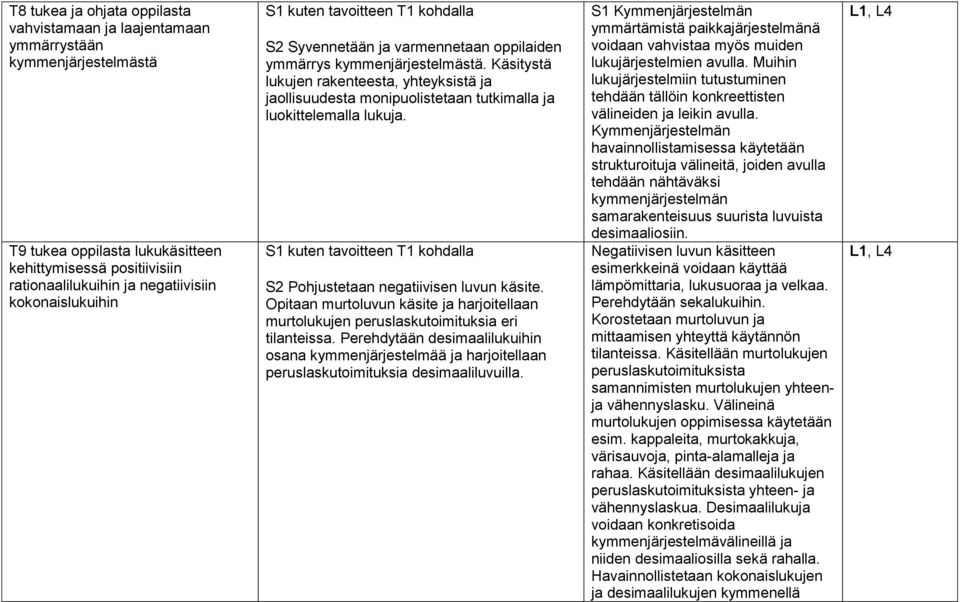 Käsitystä lukujen rakenteesta, yhteyksistä ja jaollisuudesta monipuolistetaan tutkimalla ja luokittelemalla lukuja. S1 kuten tavoitteen T1 kohdalla S2 Pohjustetaan negatiivisen luvun käsite.