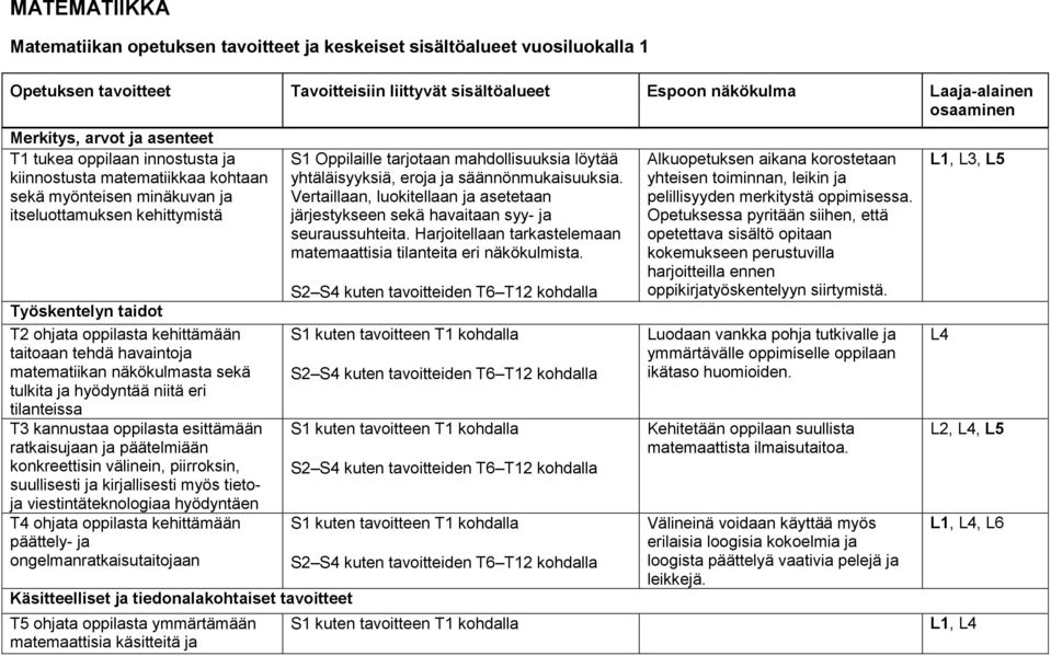 taitoaan tehdä havaintoja matematiikan näkökulmasta sekä tulkita ja hyödyntää niitä eri tilanteissa T3 kannustaa oppilasta esittämään ratkaisujaan ja päätelmiään konkreettisin välinein, piirroksin,