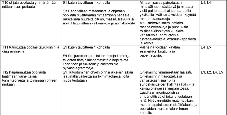 Harjoitellaan kellonaikoja ja ajanyksiköitä. S1 kuten tavoitteen 1 kohdalla S4 Pohjustetaan oppilaiden taitoja kerätä ja tallentaa tietoja kiinnostavista aihepiireistä.