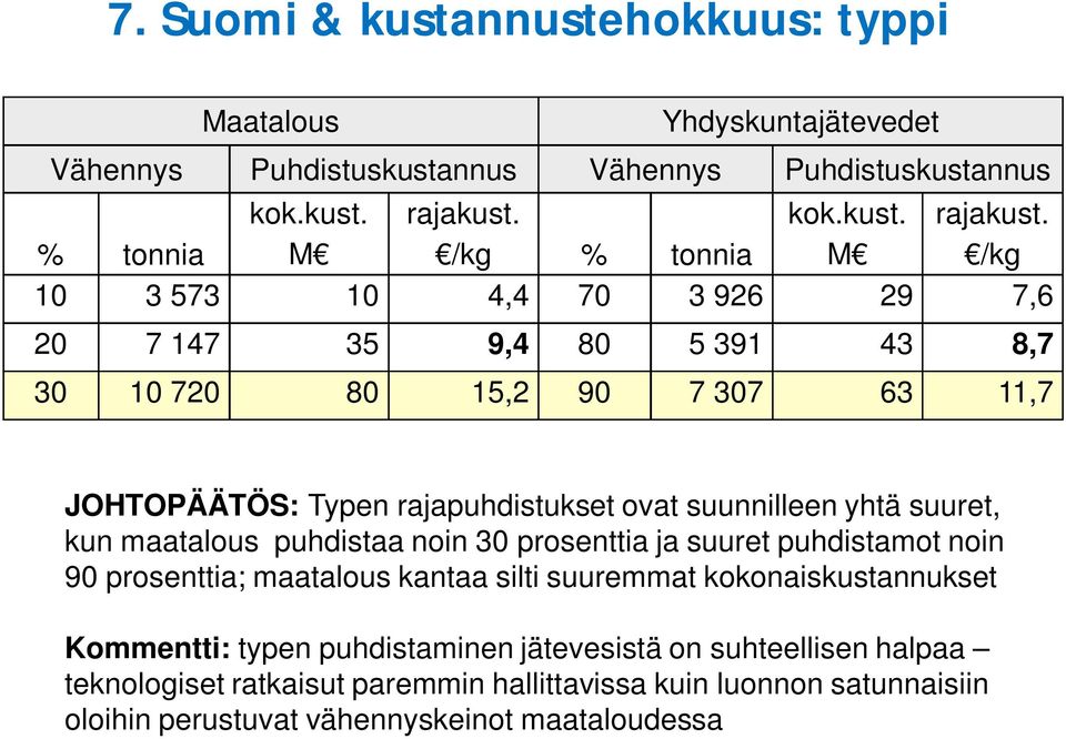 % tonnia M /kg % tonnia M /kg 10 3 573 10 4,4 70 3 926 29 7,6 20 7 147 35 9,4 80 5 391 43 8,7 30 10 720 80 15,2 90 7 307 63 11,7 JOHTOPÄÄTÖS: Typen rajapuhdistukset ovat