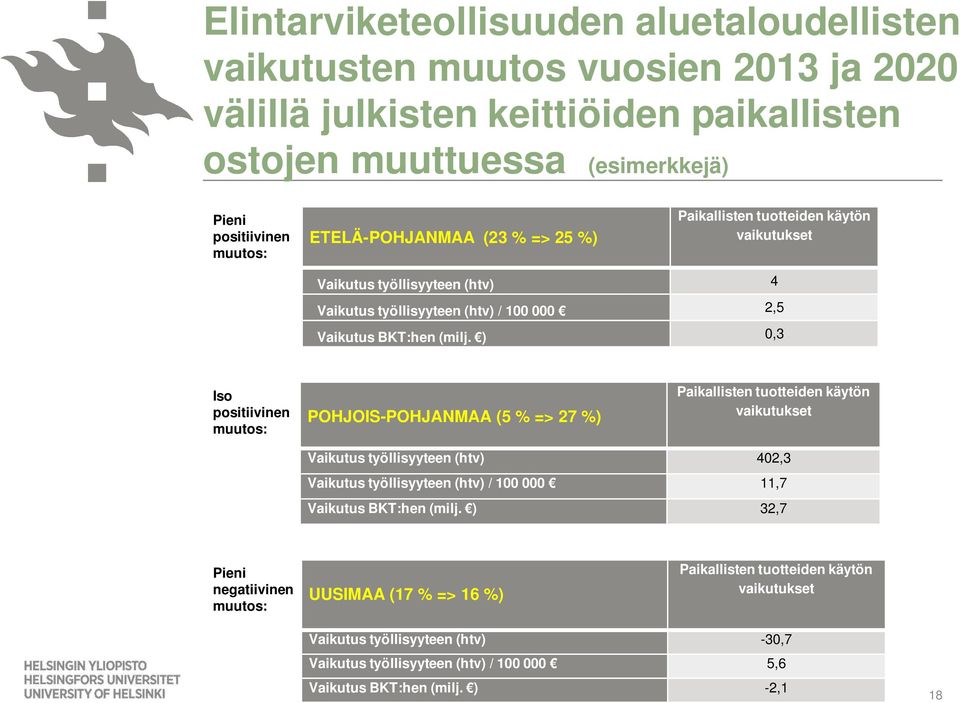 ) 0,3 Iso positiivinen muutos: POHJOIS-POHJANMAA (5 % => 27 %) Paikallisten tuotteiden käytön vaikutukset Vaikutus työllisyyteen (htv) 402,3 Vaikutus työllisyyteen (htv) / 100 000 11,7 Vaikutus