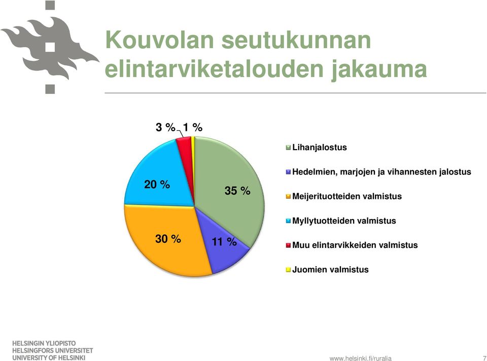 vihannesten jalostus Meijerituotteiden valmistus