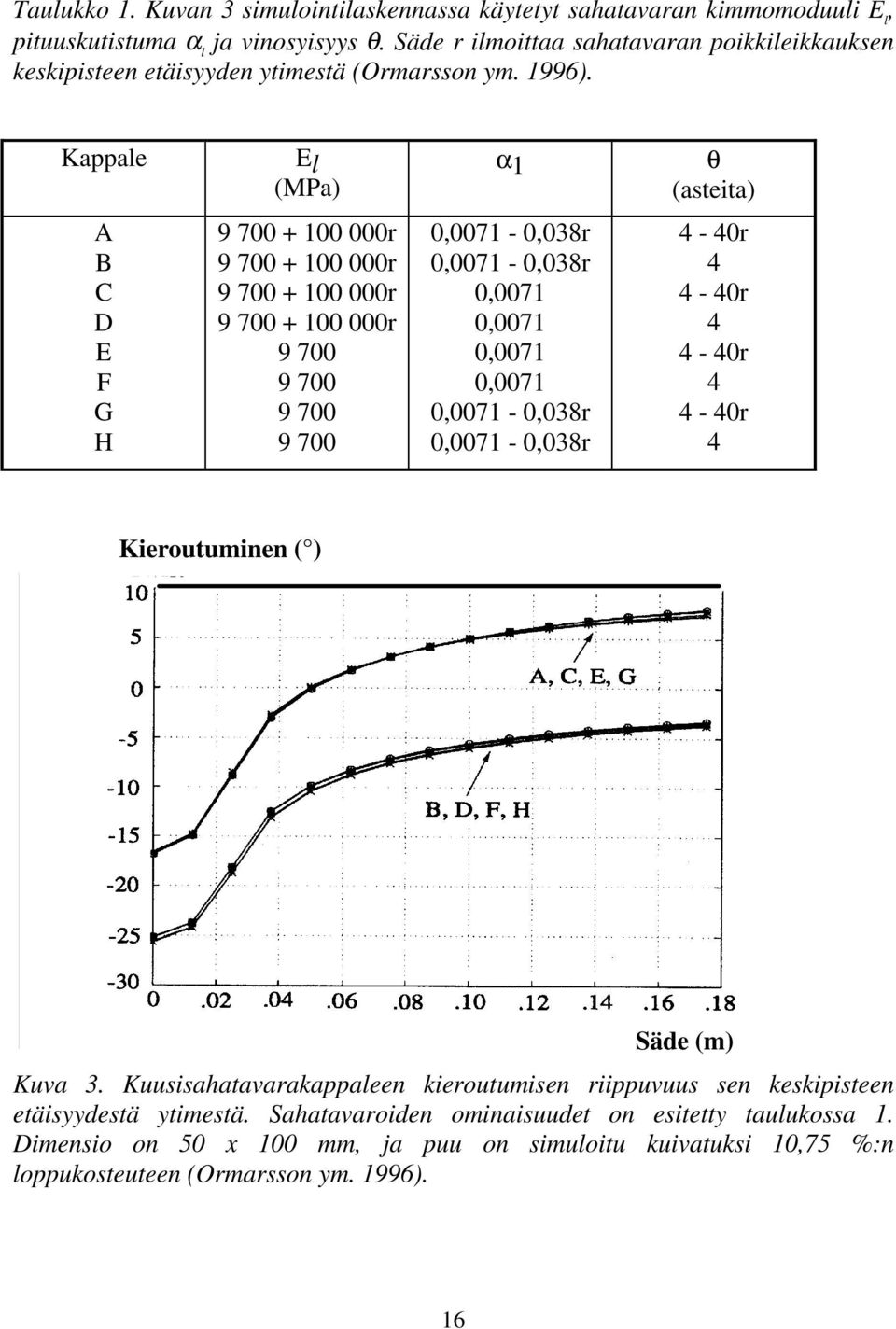 Kappale El (MPa) α1 θ (asteita) A B C D E F G H 9 700 + 100 000r 9 700 + 100 000r 9 700 + 100 000r 9 700 + 100 000r 9 700 9 700 9 700 9 700 0,0071-0,038r 0,0071-0,038r 0,0071 0,0071 0,0071