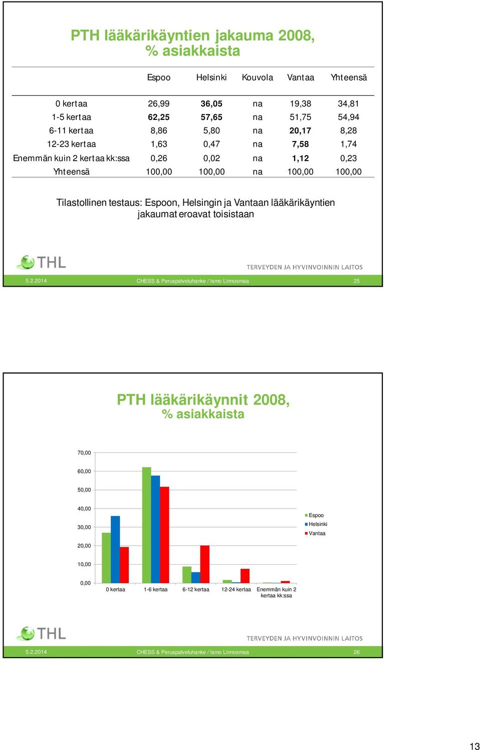 100,00 na 100,00 100,00 Tilastollinen testaus: Espoon, Helsingin ja Vantaan lääkärikäyntien jakaumat eroavat toisistaan 25 PTH lääkärikäynnit 2008, %