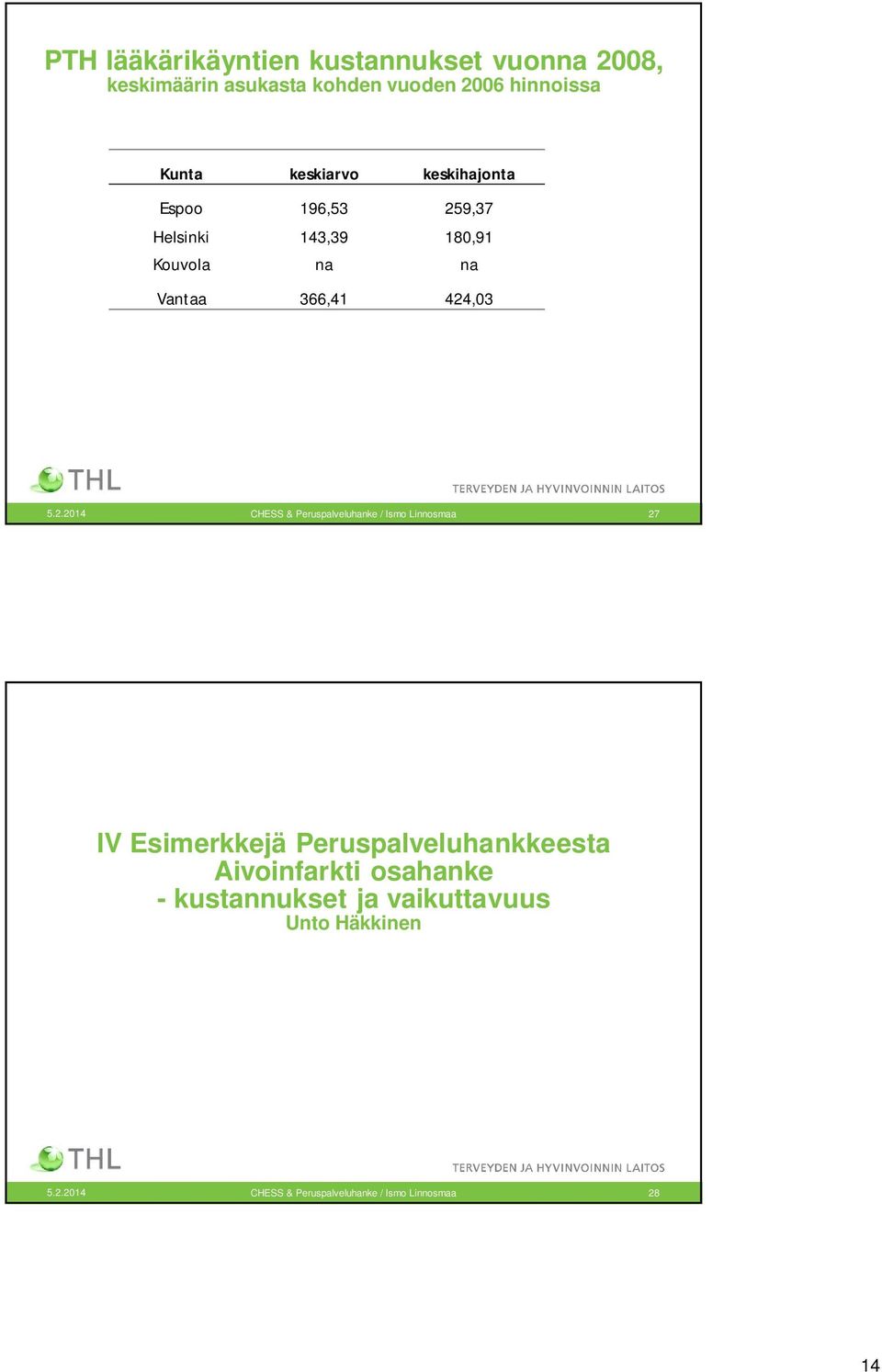 Helsinki 143,39 180,91 Kouvola na na Vantaa 366,41 424,03 27 IV Esimerkkejä