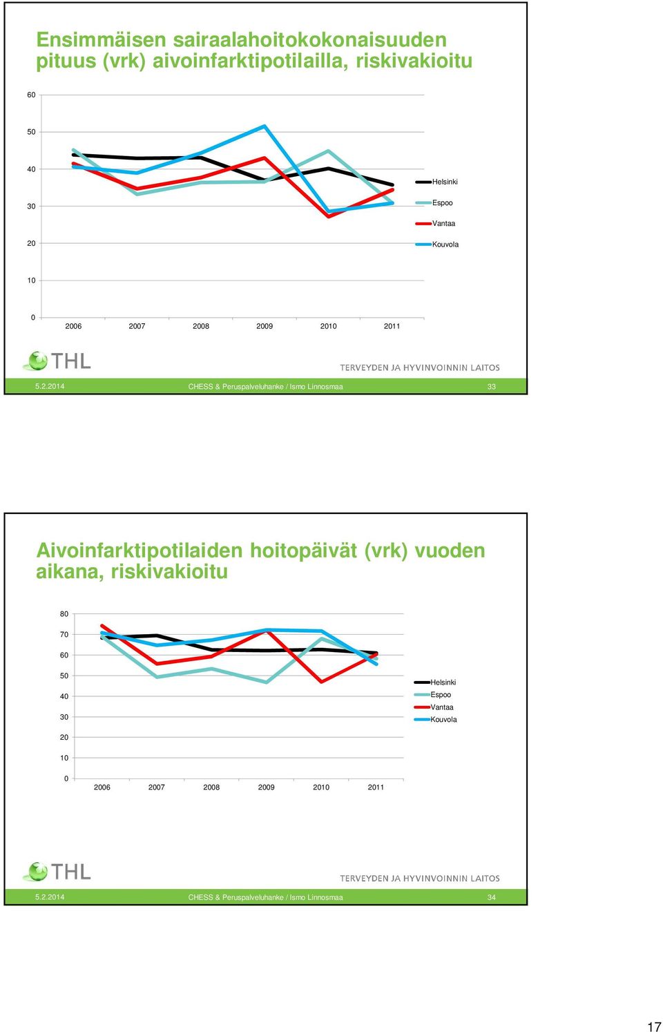 2010 2011 33 Aivoinfarktipotilaiden hoitopäivät (vrk) vuoden aikana, riskivakioitu