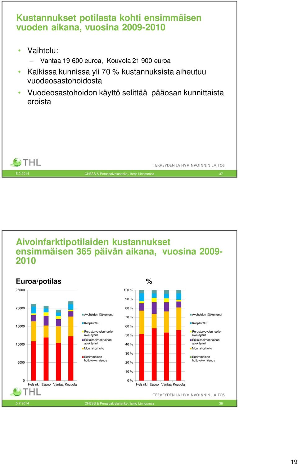 Avohoidon lääkemenot 70 % Avohoidon lääkemenot 15000 10000 5000 Kotipalvelut Perusterveydenhuollon avokäynnit Erikoissairaanhoidon avokäynnit Muu laitoshoito Ensimmäinen hoitokokonaisuus 60 % 50 % 40