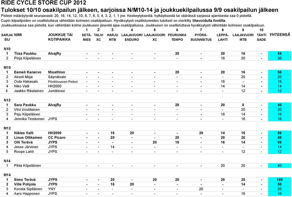 Hyväksytysti osallistuneiden tulokset on merkitty lihavoidulla fontilla. Joukkuekisassa saa pisteitä, kun vähintään kolme joukkueen jäsentä ajaa osakilpailussa.