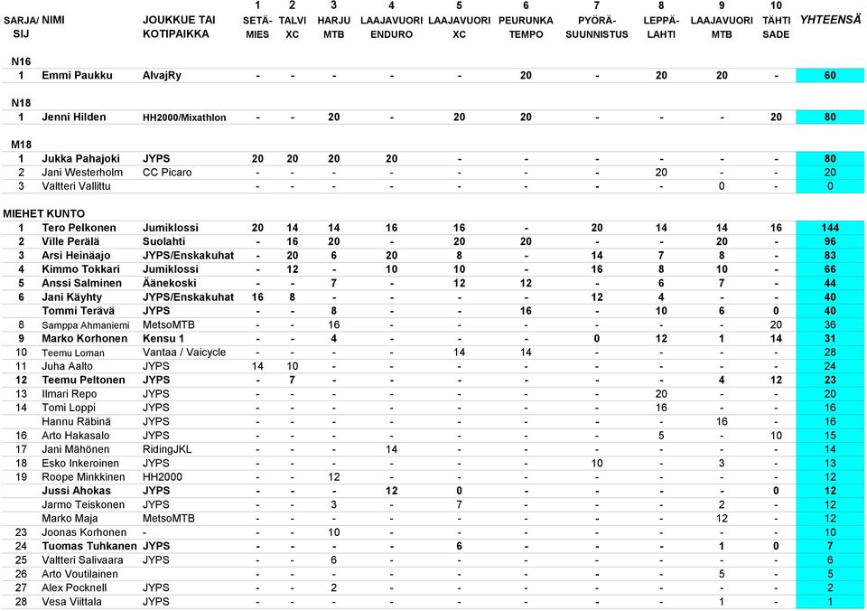 JYPS/Enskakuhat - 20 6 20 8-14 7 8-83 4 Kimmo Tokkari Jumiklossi - 12-10 10-16 8 10-66 5 Anssi Salminen Äänekoski - - 7-12 12-6 7-44 6 Jani Käyhty JYPS/Enskakuhat 16 8 - - - - 12 4 - - 40 Tommi