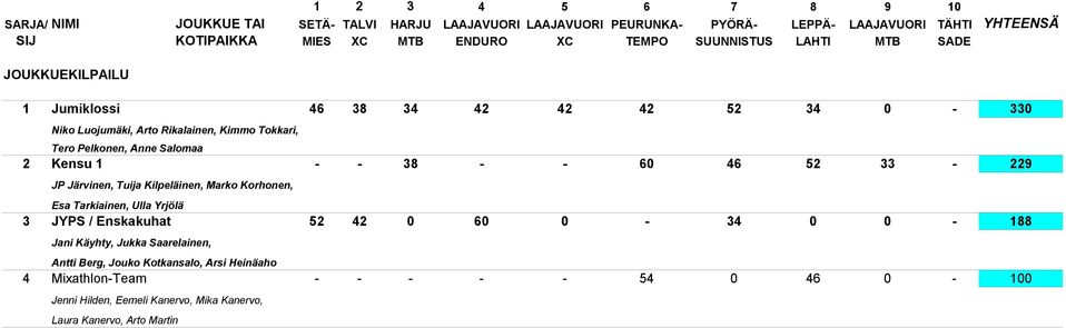 Järvinen, Tuija Kilpeläinen, Marko Korhonen, Esa Tarkiainen, Ulla Yrjölä 3 JYPS / Enskakuhat 52 42 0 60 0-34 0 0-188 Jani Käyhty, Jukka Saarelainen,