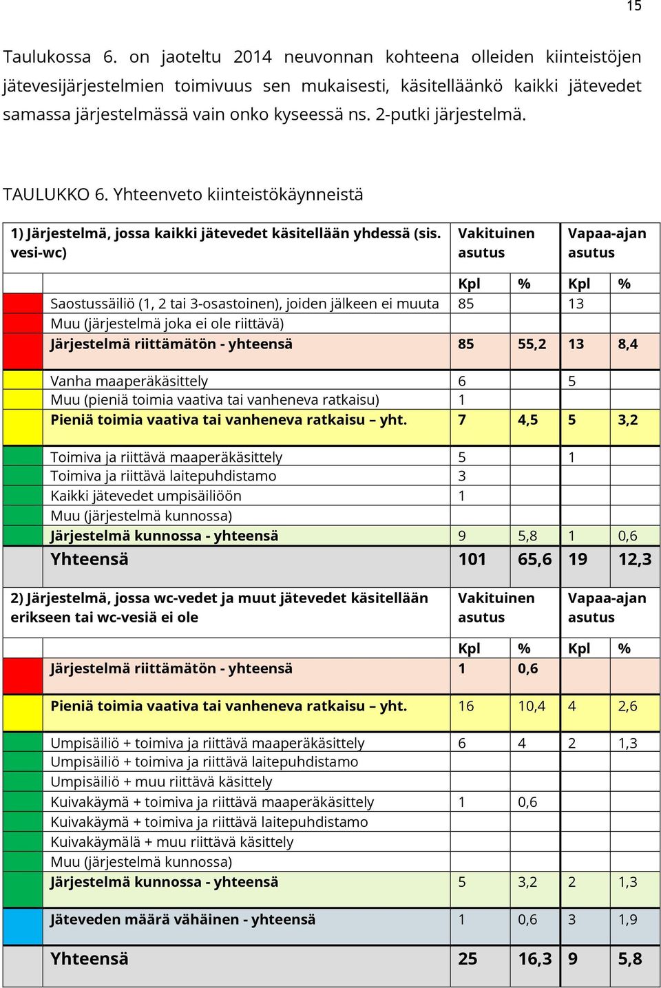 vesi-wc) Vakituinen asutus Vapaa-ajan asutus Kpl % Kpl % Saostussäiliö (1, 2 tai 3-osastoinen), joiden jälkeen ei muuta 85 13 käsittelyä Muu (järjestelmä joka ei ole riittävä) Järjestelmä riittämätön