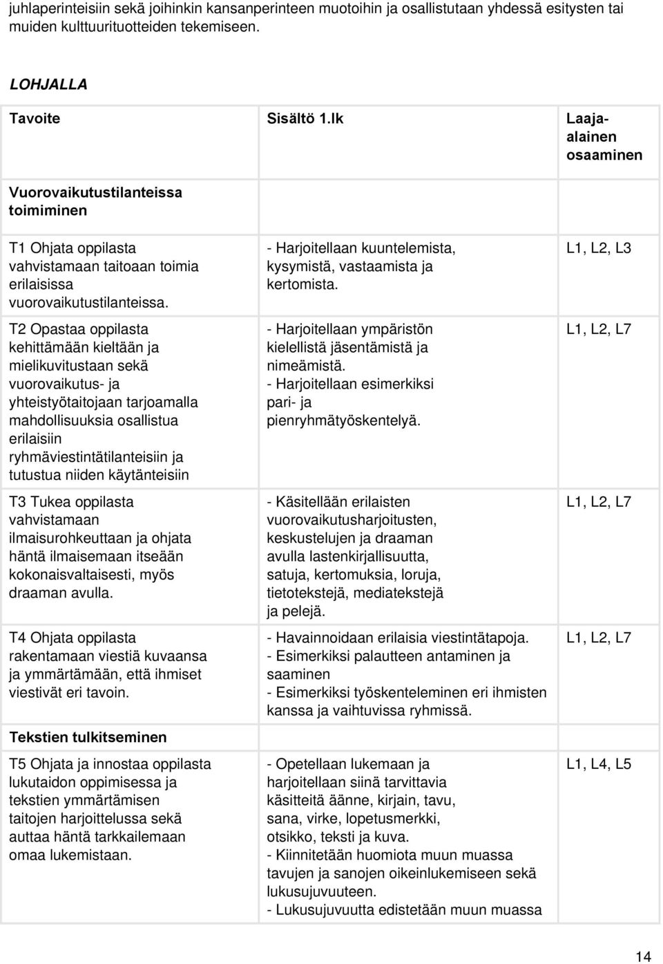 T2 Opastaa oppilasta kehittämään kieltään ja mielikuvitustaan sekä vuorovaikutus ja yhteistyötaitojaan tarjoamalla mahdollisuuksia osallistua erilaisiin ryhmäviestintätilanteisiin ja tutustua niiden