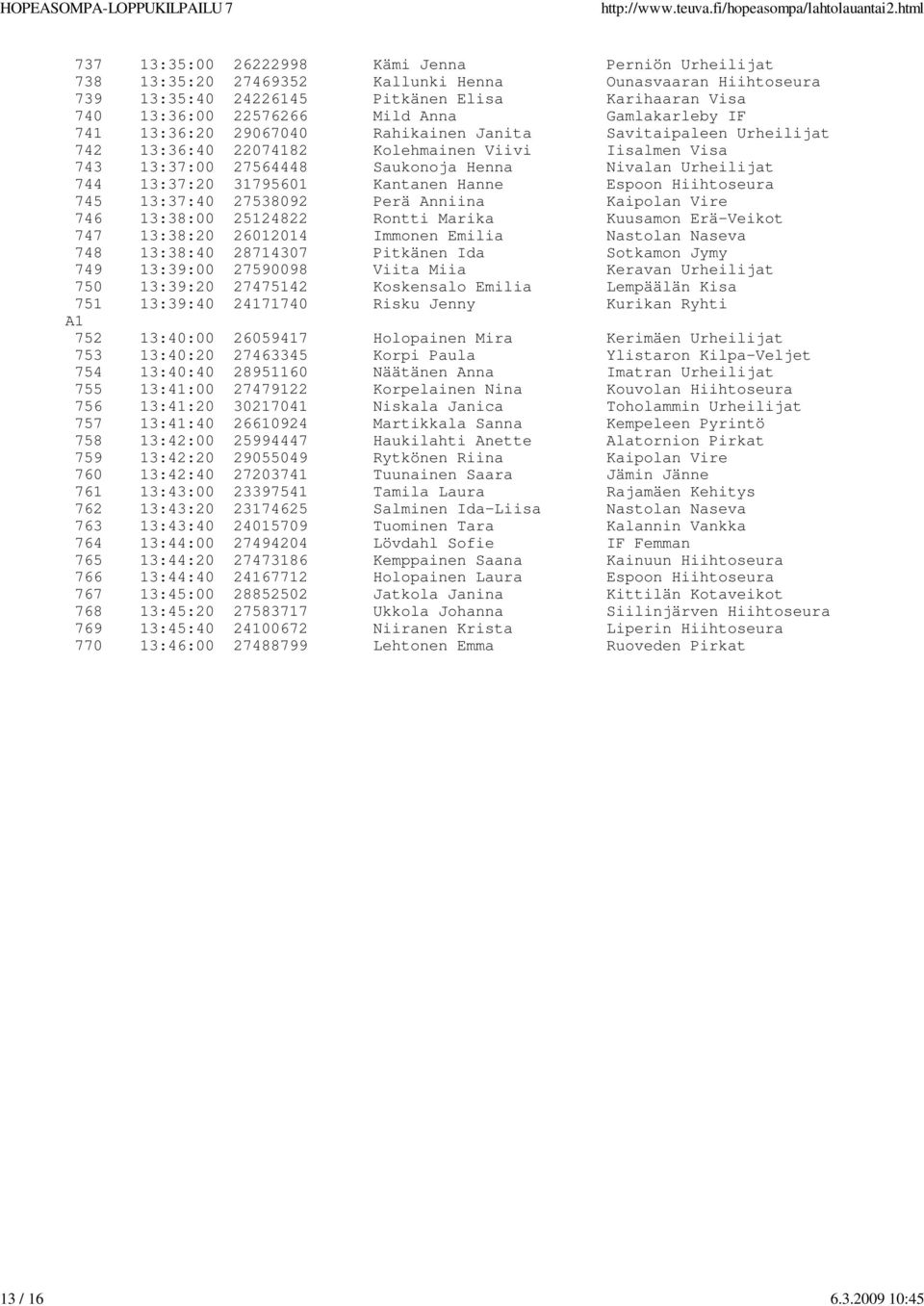 Henna Nivalan Urheilijat 744 13:37:20 31795601 Kantanen Hanne Espoon Hiihtoseura 745 13:37:40 27538092 Perä Anniina Kaipolan Vire 746 13:38:00 25124822 Rontti Marika Kuusamon Erä-Veikot 747 13:38:20