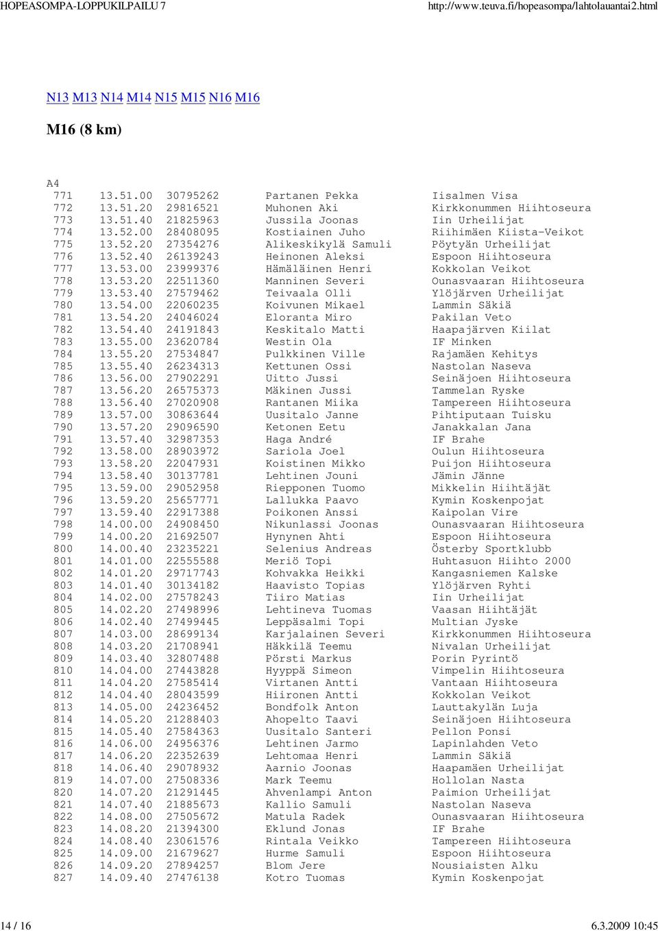 00 23999376 Hämäläinen Henri Kokkolan Veikot 778 13.53.20 22511360 Manninen Severi Ounasvaaran Hiihtoseura 779 13.53.40 27579462 Teivaala Olli Ylöjärven Urheilijat 780 13.54.