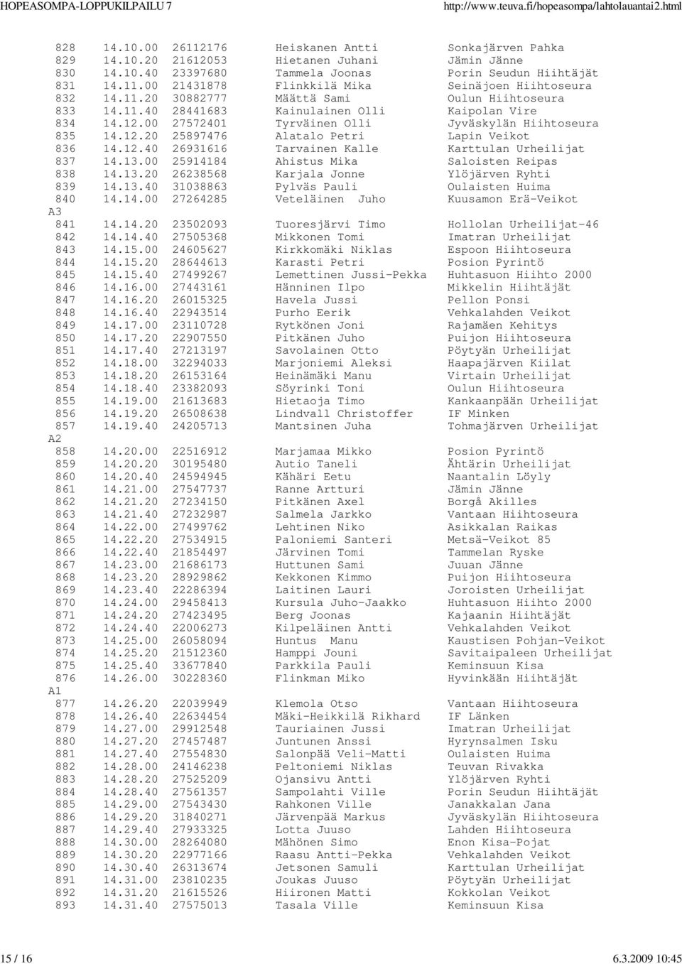 12.40 26931616 Tarvainen Kalle Karttulan Urheilijat 837 14.13.00 25914184 Ahistus Mika Saloisten Reipas 838 14.13.20 26238568 Karjala Jonne Ylöjärven Ryhti 839 14.13.40 31038863 Pylväs Pauli Oulaisten Huima 840 14.