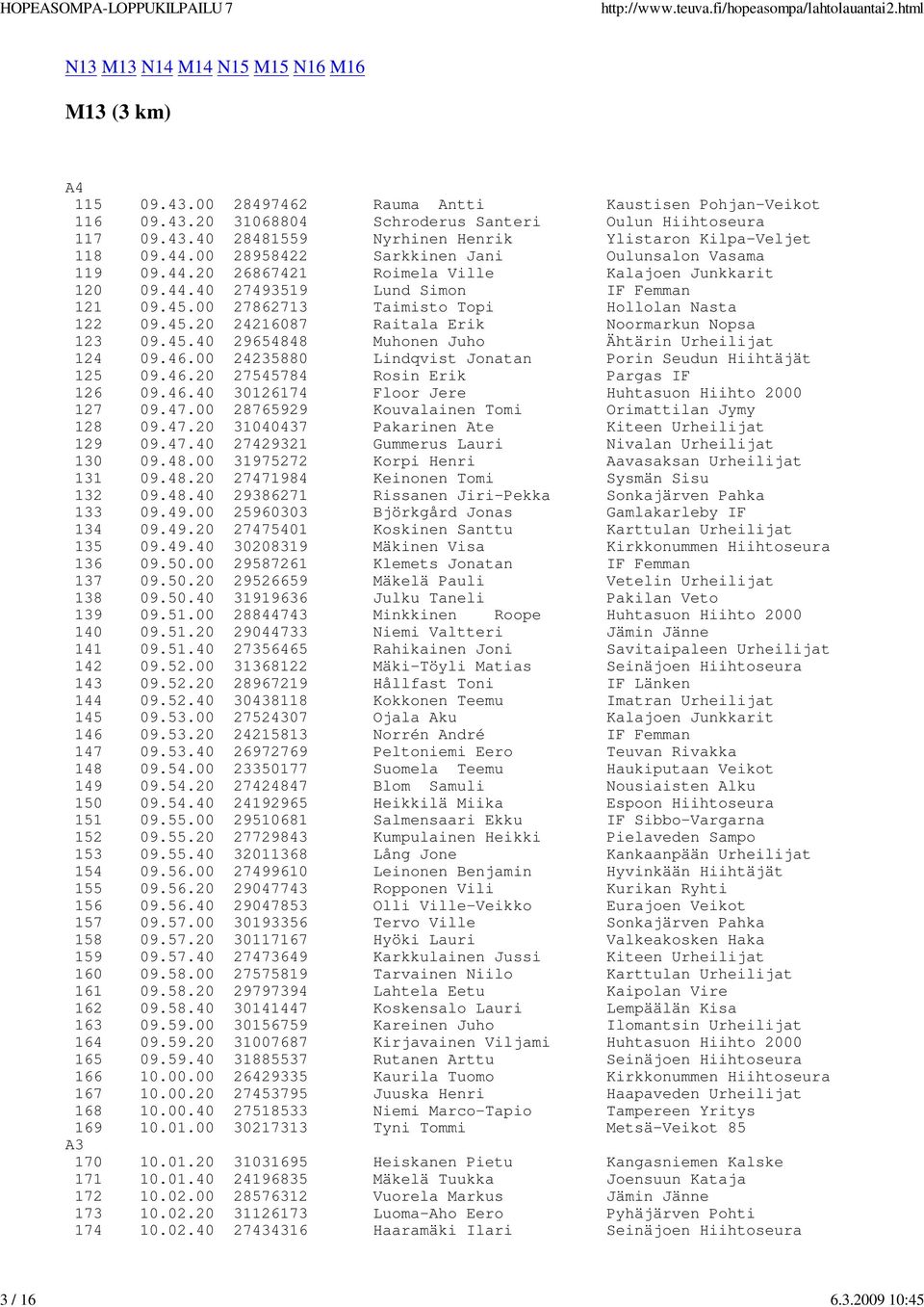 00 27862713 Taimisto Topi Hollolan Nasta 122 09.45.20 24216087 Raitala Erik Noormarkun Nopsa 123 09.45.40 29654848 Muhonen Juho Ähtärin Urheilijat 124 09.46.