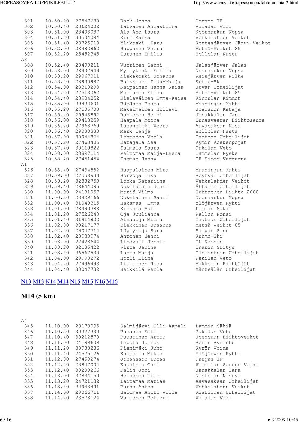 53.00 28402949 Myllykoski Emilia Noormarkun Nopsa 310 10.53.20 29067011 Niskakoski Johanna Reisjärven Pilke 311 10.53.40 28930987 Pulkkinen Iida-Maija Kuhmo-Ski 312 10.54.