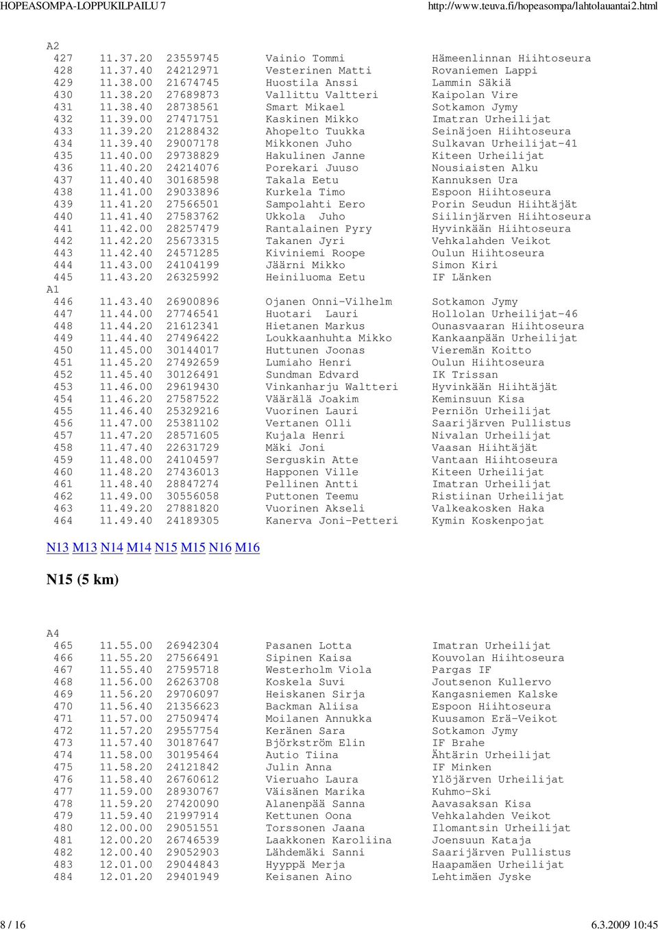 39.40 29007178 Mikkonen Juho Sulkavan Urheilijat-41 435 11.40.00 29738829 Hakulinen Janne Kiteen Urheilijat 436 11.40.20 24214076 Porekari Juuso Nousiaisten Alku 437 11.40.40 30168598 Takala Eetu Kannuksen Ura 438 11.