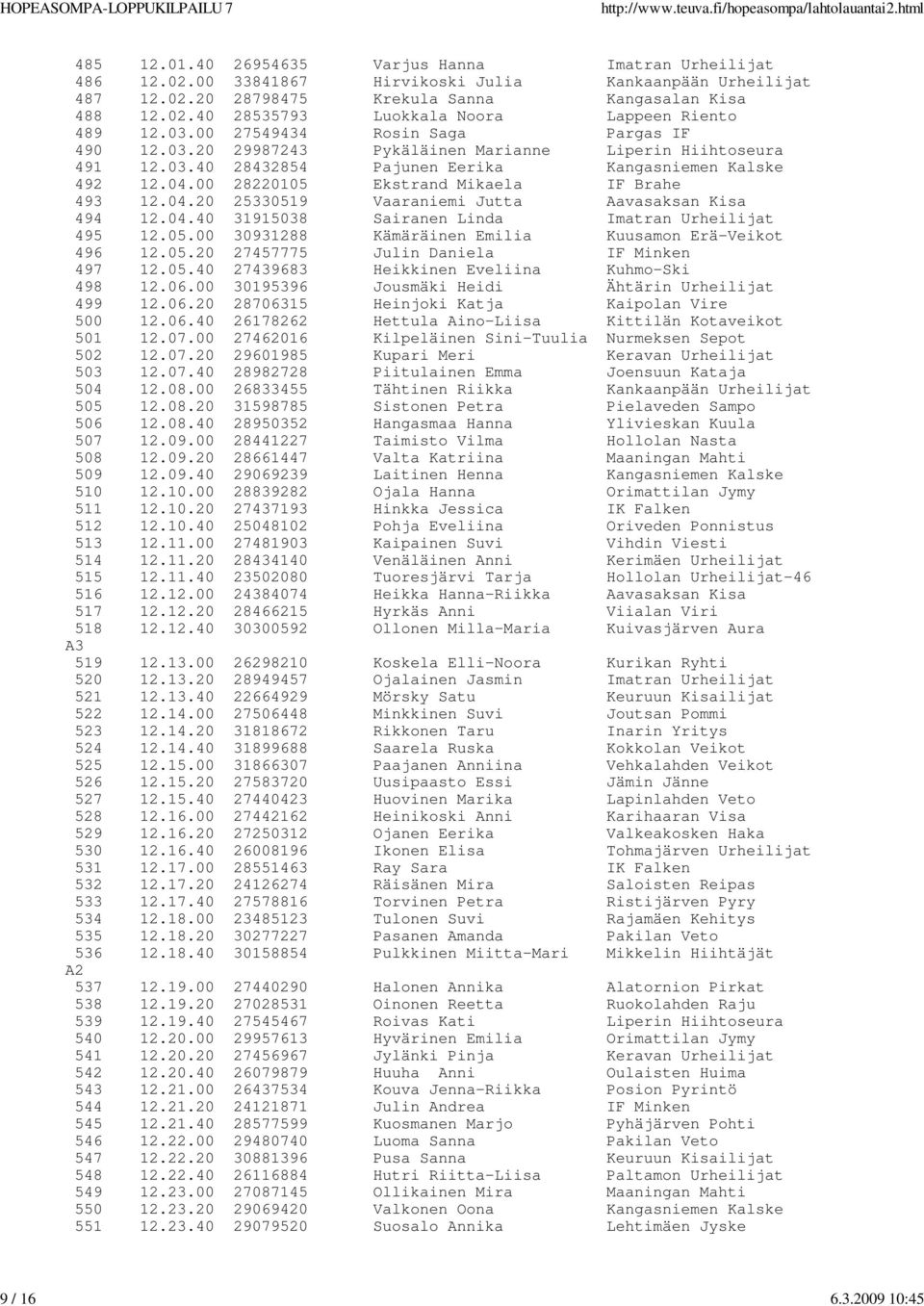 00 28220105 Ekstrand Mikaela IF Brahe 493 12.04.20 25330519 Vaaraniemi Jutta Aavasaksan Kisa 494 12.04.40 31915038 Sairanen Linda Imatran Urheilijat 495 12.05.00 30931288 Kämäräinen Emilia Kuusamon Erä-Veikot 496 12.