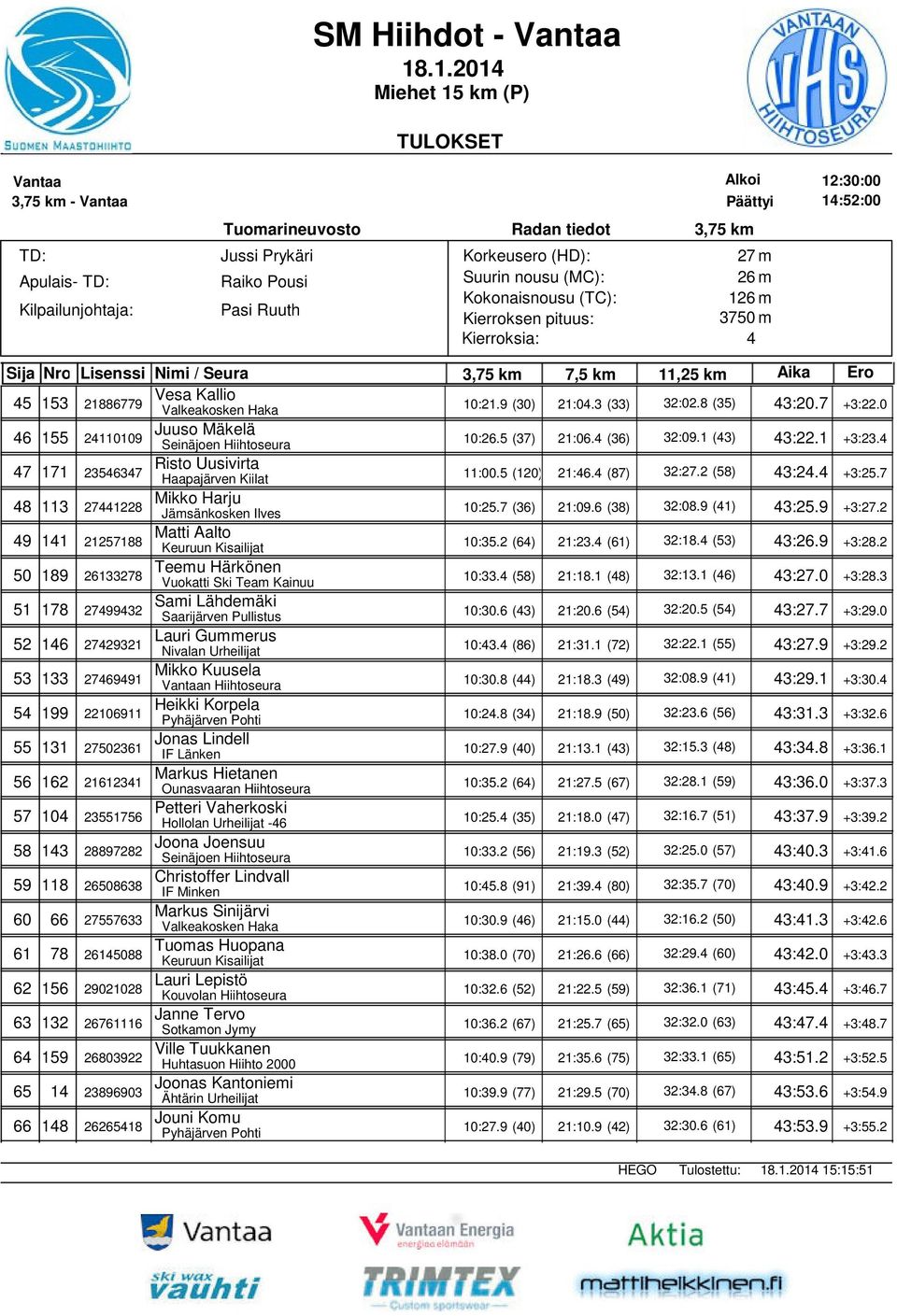 7 (36) 21:09.6 (38) 32:08.9 (1) 3:25.9 +3:27.2 9 11 21257188 Matti Aalto Keuruun Kisailijat 10:35.2 (6) 21:23. (61) 32:18. (53) 3:26.9 +3:28.