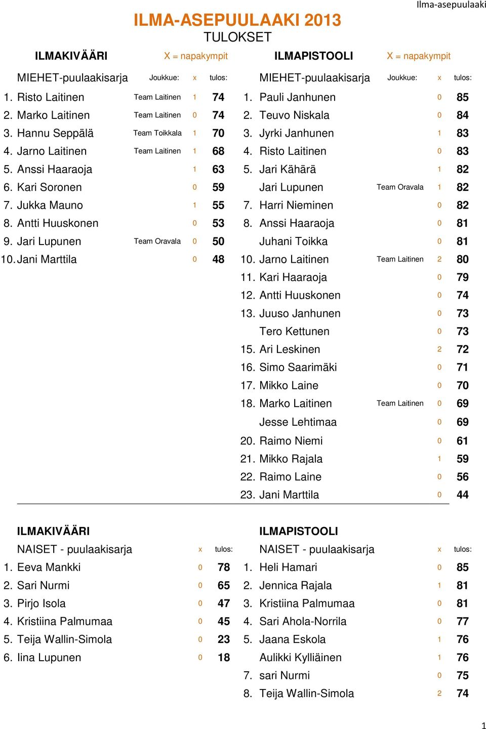 Anssi Haaraoja 1 63 5. Jari Kähärä 1 82 6. Kari Soronen 0 59 Jari Lupunen Team Oravala 1 82 7. Jukka Mauno 1 55 7. Harri Nieminen 0 82 8. Antti Huuskonen 0 53 8. Anssi Haaraoja 0 81 9.