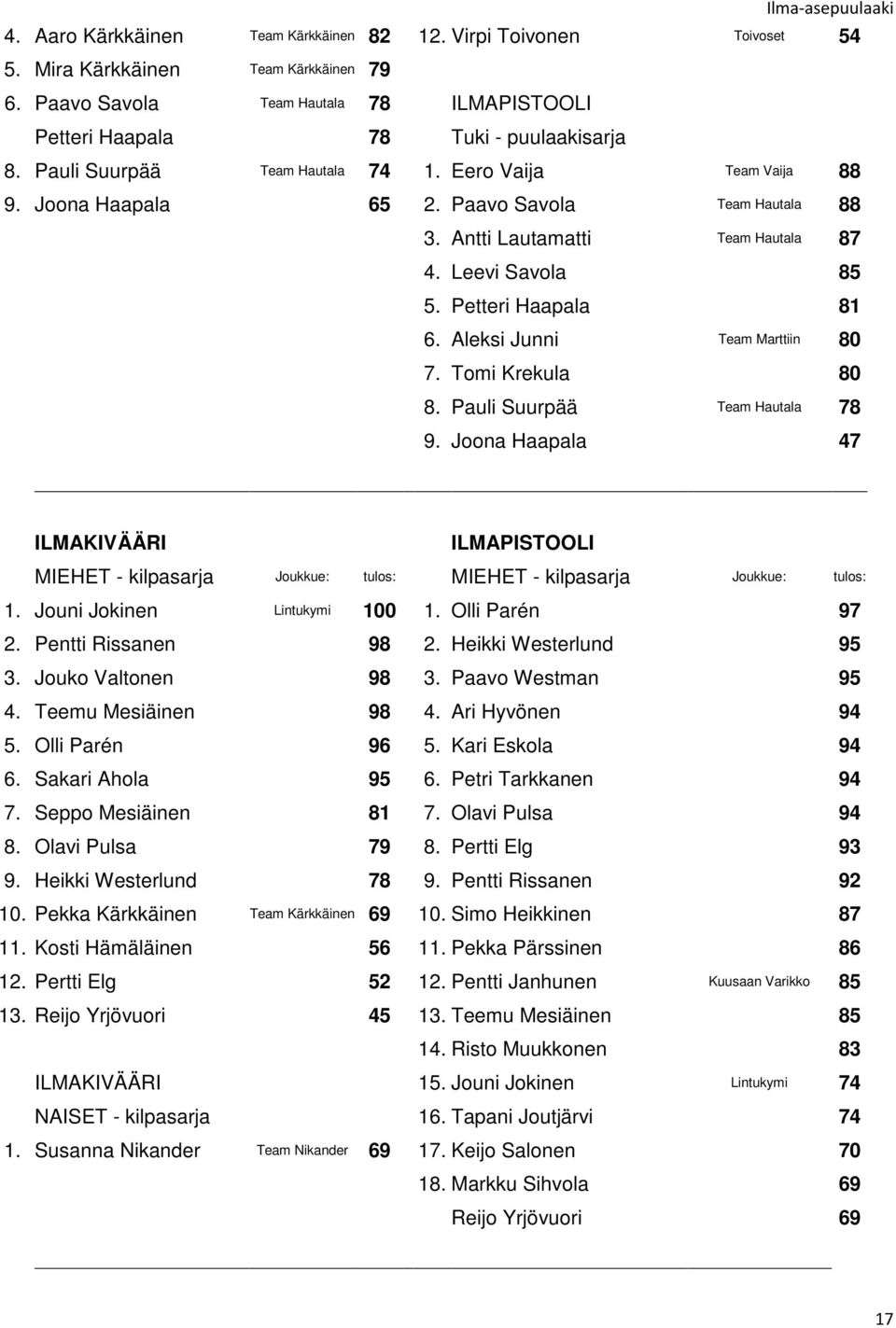 Aleksi Junni Team Marttiin 80 7. Tomi Krekula 80 8. Pauli Suurpää Team Hautala 78 9. Joona Haapala 47 MIEHET - kilpasarja Joukkue: tulos: MIEHET - kilpasarja Joukkue: tulos: 1.