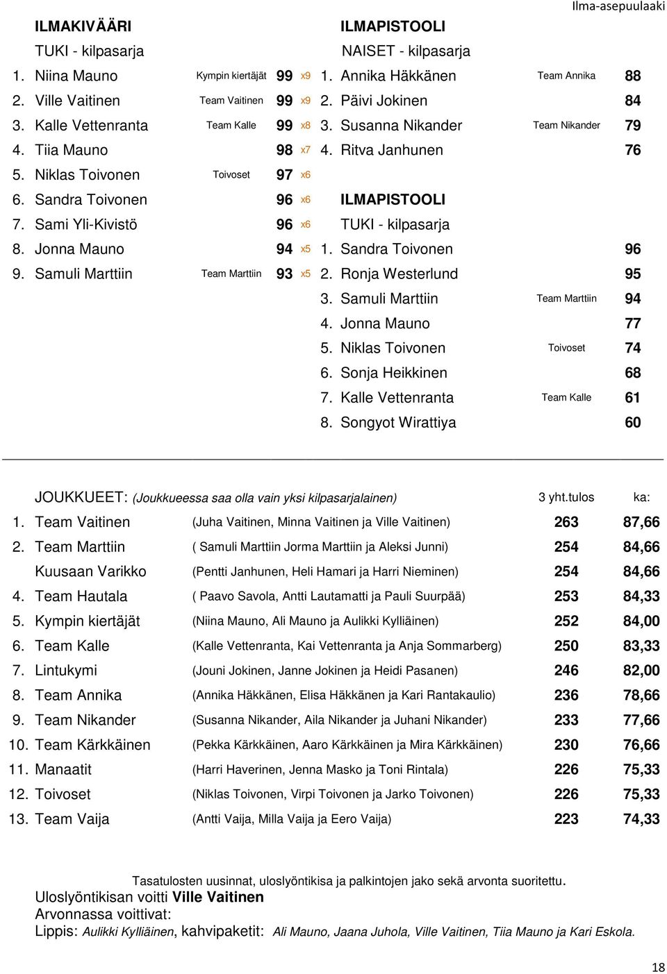 Sami Yli-Kivistö 96 x6 TUKI - kilpasarja 8. Jonna Mauno 94 x5 1. Sandra Toivonen 96 9. Samuli Marttiin Team Marttiin 93 x5 2. Ronja Westerlund 95 3. Samuli Marttiin Team Marttiin 94 4.