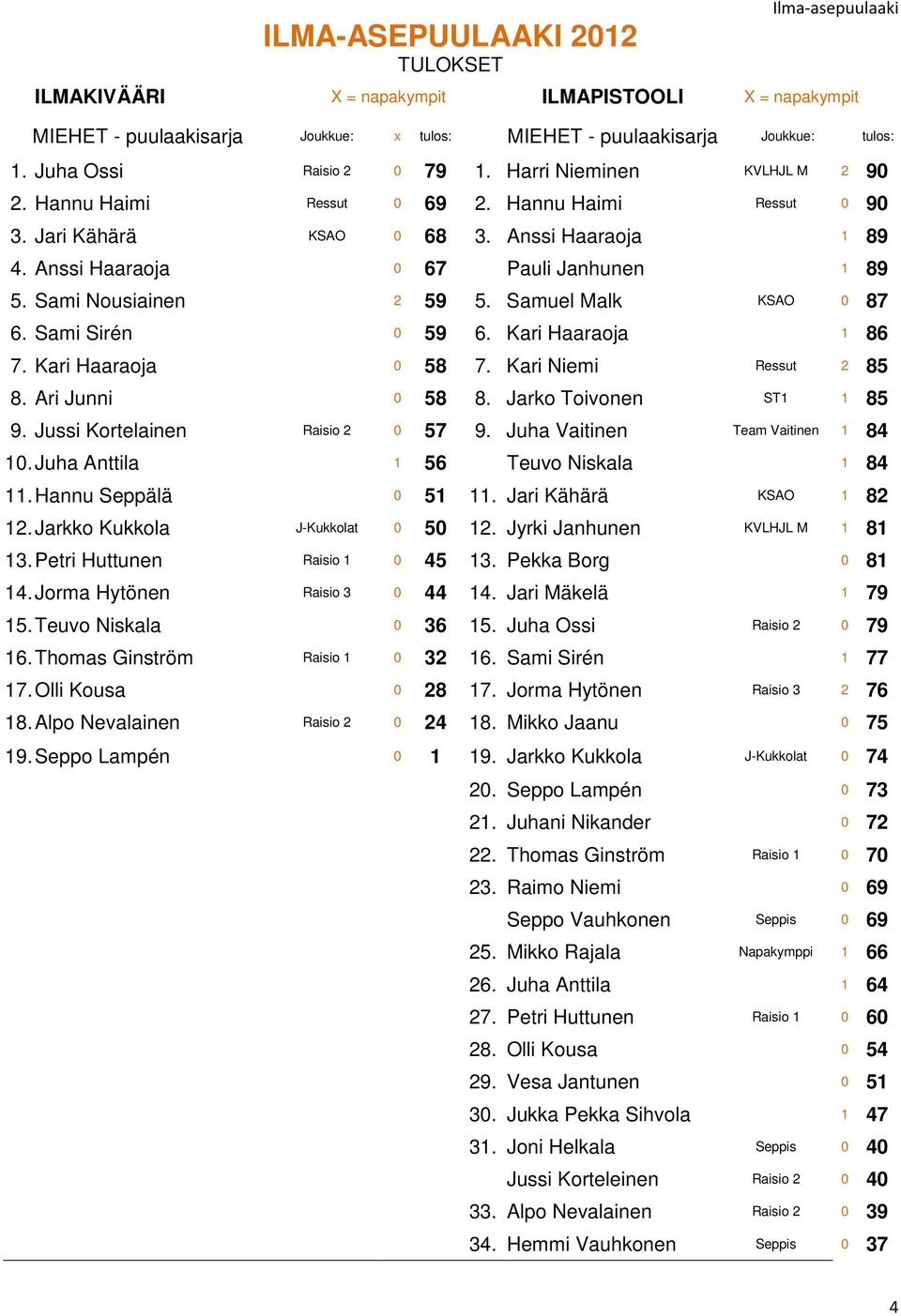 Samuel Malk KSAO 0 87 6. Sami Sirén 0 59 6. Kari Haaraoja 1 86 7. Kari Haaraoja 0 58 7. Kari Niemi Ressut 2 85 8. Ari Junni 0 58 8. Jarko Toivonen ST1 1 85 9. Jussi Kortelainen Raisio 2 0 57 9.