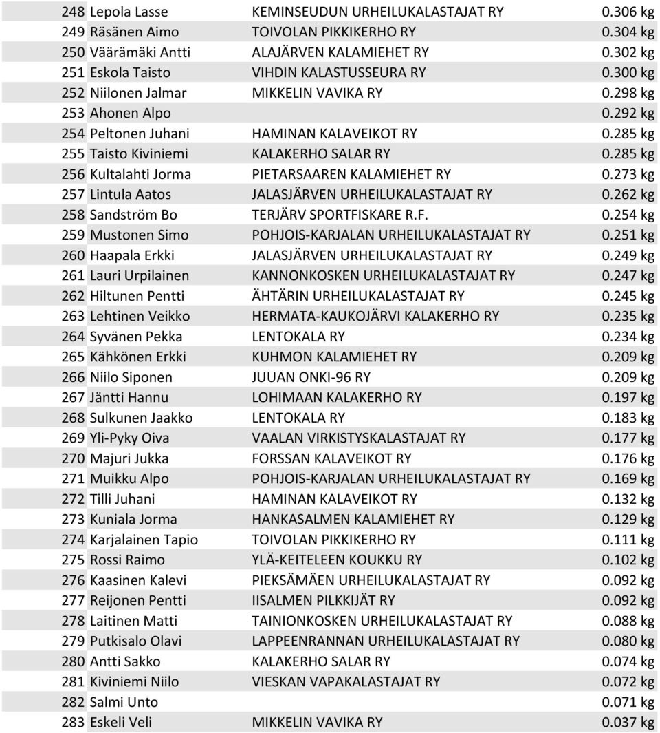 285 kg 255 Taisto Kiviniemi KALAKERHO SALAR RY 0.285 kg 256 Kultalahti Jorma PIETARSAAREN KALAMIEHET RY 0.273 kg 257 Lintula Aatos JALASJÄRVEN URHEILUKALASTAJAT RY 0.