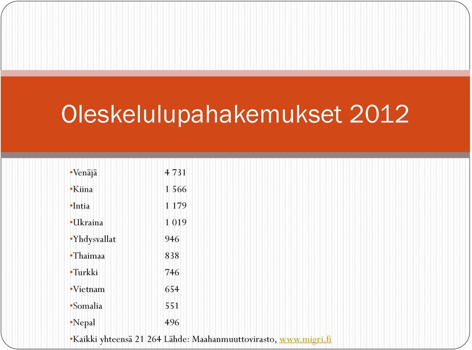 Turkki 746 Vietnam 654 Somalia 551 Nepal 496 Kaikki