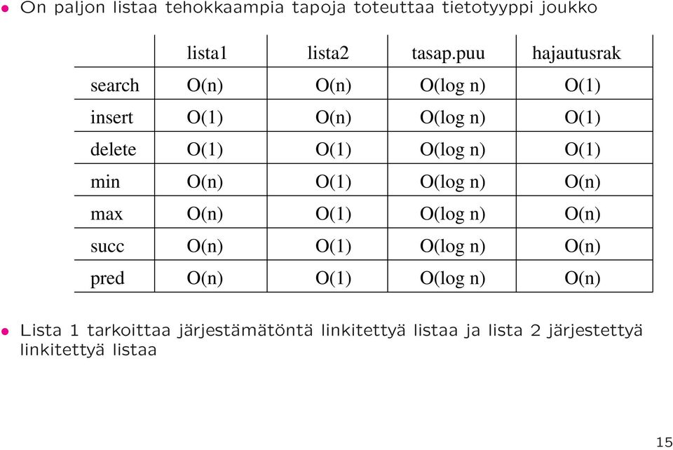 n) O(1) min O(n) O(1) O(log n) O(n) max O(n) O(1) O(log n) O(n) succ O(n) O(1) O(log n) O(n) pred