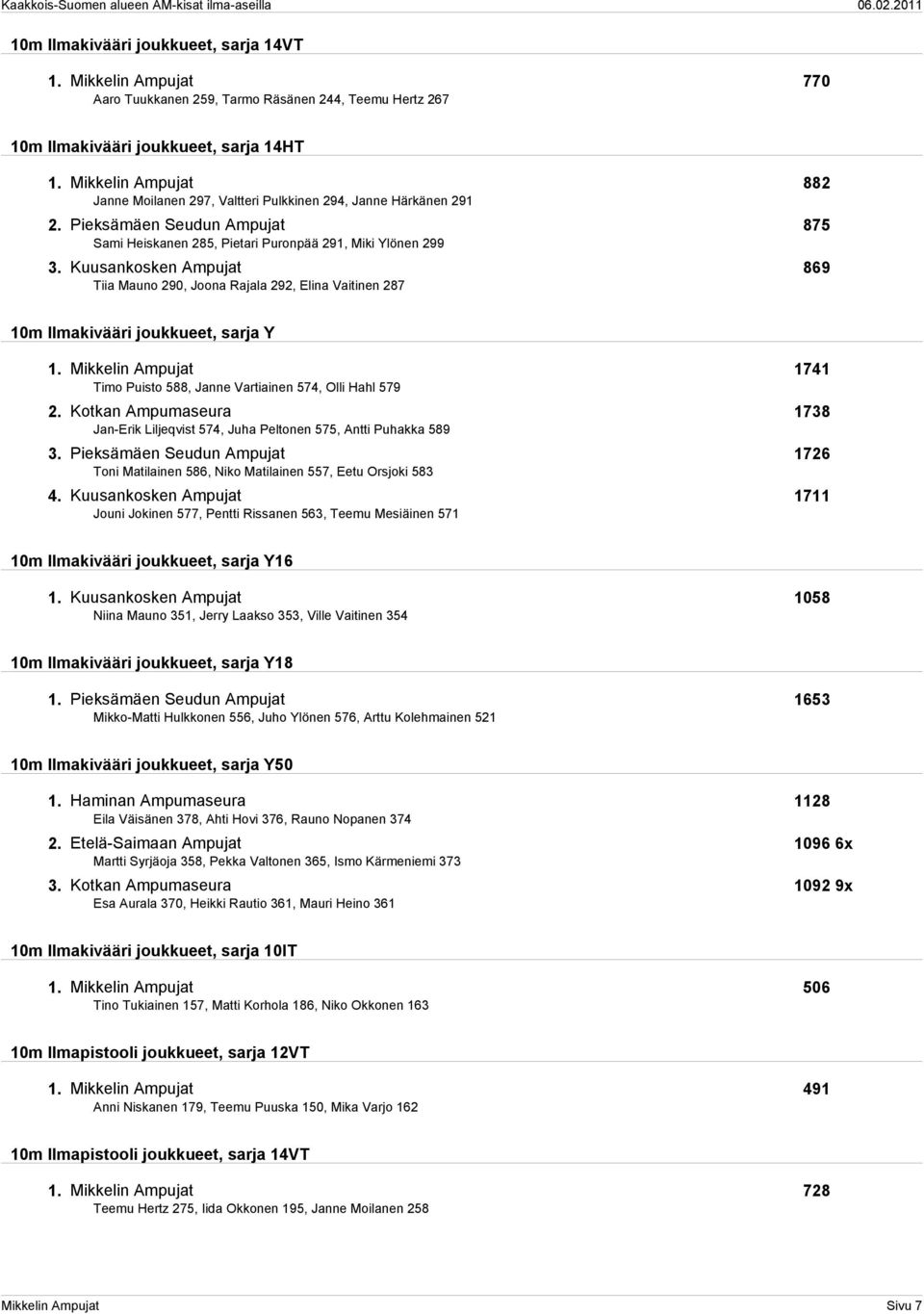 Kuusankosken Ampujat 869 Tiia Mauno 290, Joona Rajala 292, Elina Vaitinen 287 10m Ilmakivääri joukkueet, sarja Y 1. Mikkelin Ampujat 1741 Timo Puisto 588, Janne Vartiainen 574, Olli Hahl 579 2.