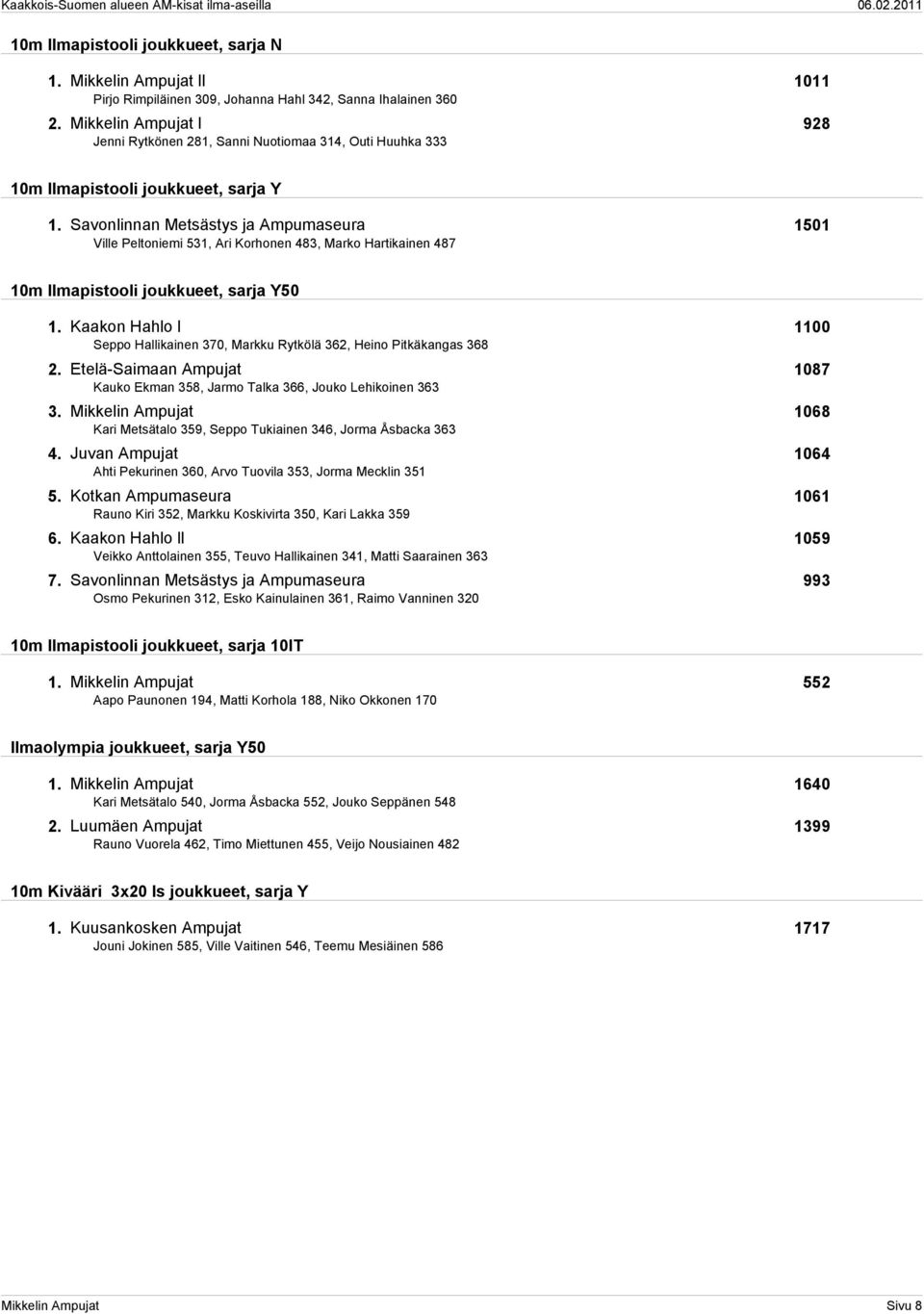 Savonlinnan Metsästys ja Ampumaseura 1501 Ville Peltoniemi 531, Ari Korhonen 483, Marko Hartikainen 487 10m Ilmapistooli joukkueet, sarja Y50 1.