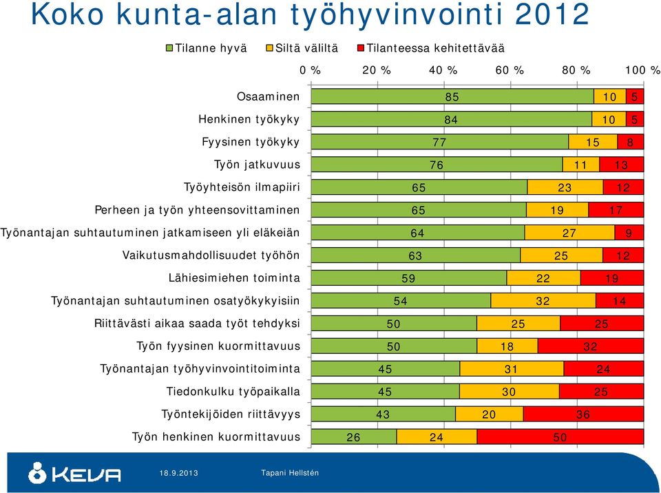 Vaikutusmahdollisuudet d t työhön 63 25 12 Lähiesimiehen toiminta 59 22 19 Työnantajan suhtautuminen osatyökykyisiin 54 32 14 Riittävästi aikaa saada työt tehdyksi 50 25 25