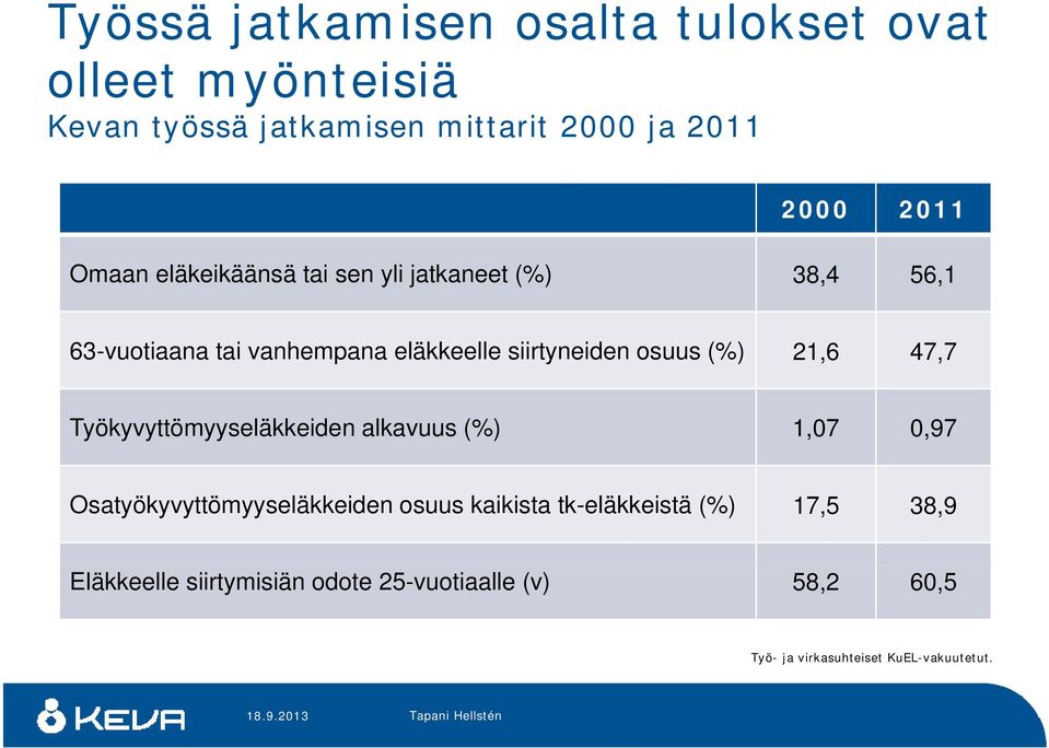 (%) 21,6 47,7 Työkyvyttömyyseläkkeiden alkavuus (%) 1,07 0,97 Osatyökyvyttömyyseläkkeiden osuus kaikista