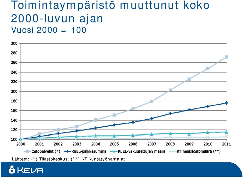 2000 = 100 Lähteet: (*)