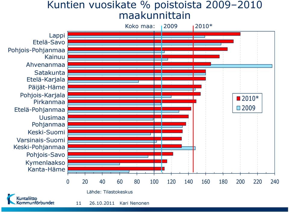 Keski-Pohjanmaa Pohjois-Savo Kymenlaakso Kanta-Häme Kuntien vuosikate % poistoista 2009 2010