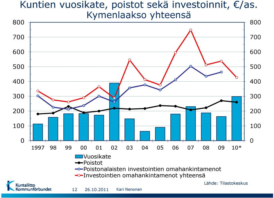 05 06 07 08 09 10* 12 Vuosikate Poistot Poistonalaisten investointien