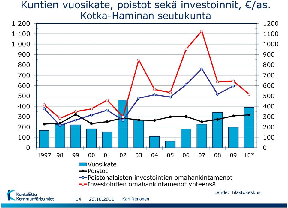 01 02 03 04 05 06 07 08 09 10* 14 Vuosikate Poistot Poistonalaisten investointien