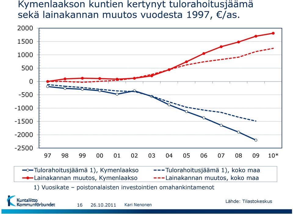 Tulorahoitusjäämä 1), Kymenlaakso Lainakannan muutos, Kymenlaakso Tulorahoitusjäämä 1), koko maa