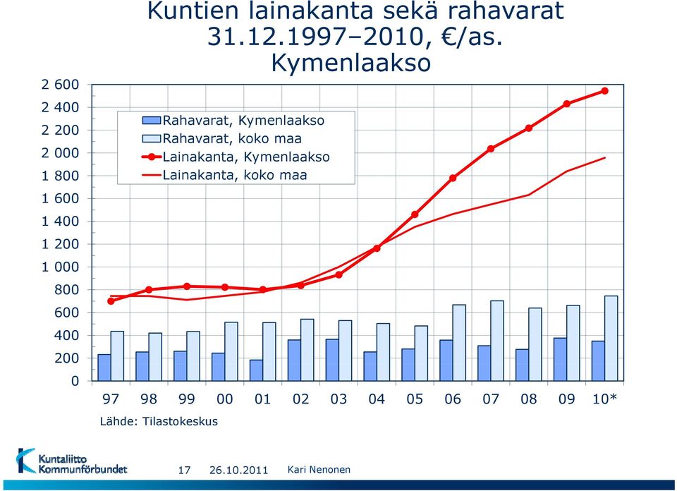 Lainakanta, Kymenlaakso 1 800 Lainakanta, koko maa 1 600 1 400 1 200 1 000 800